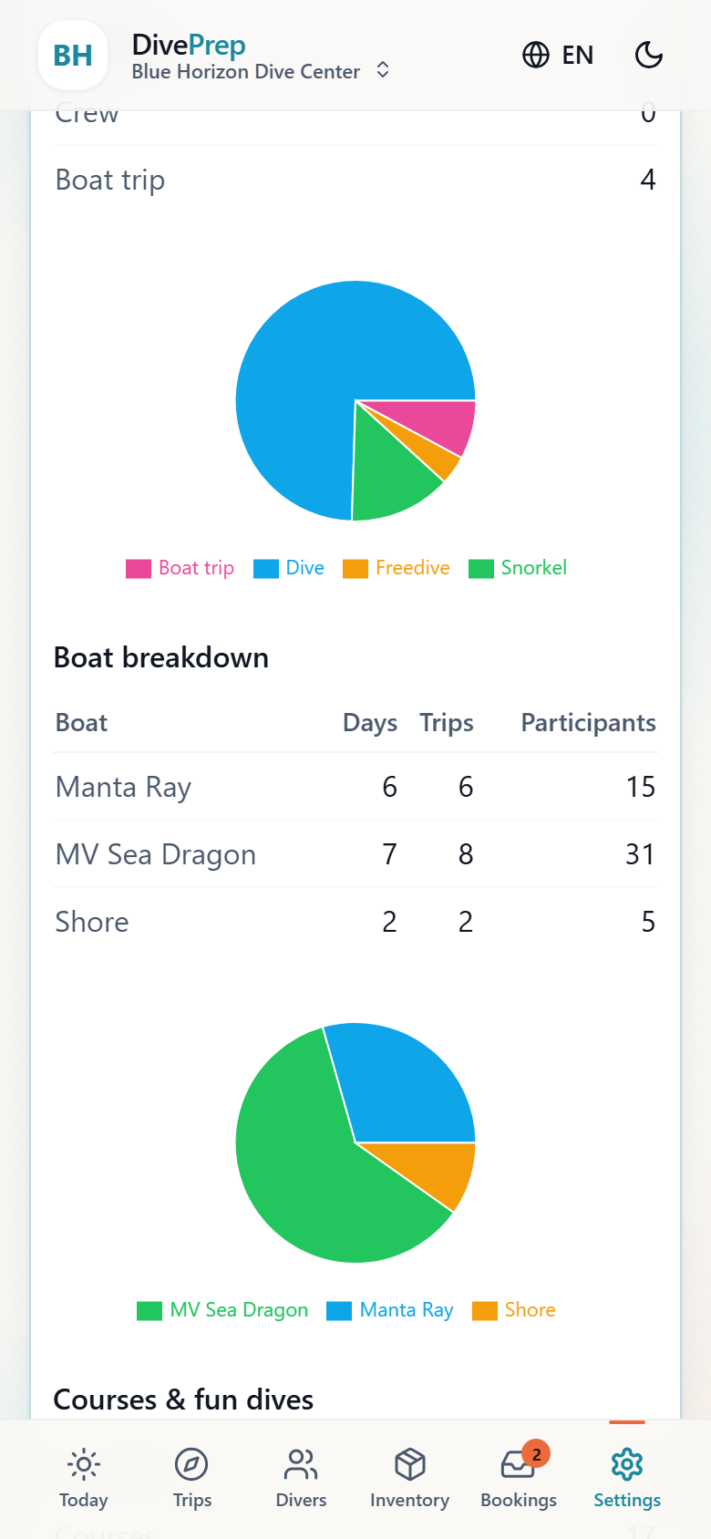 Season statistics page with charts and breakdowns